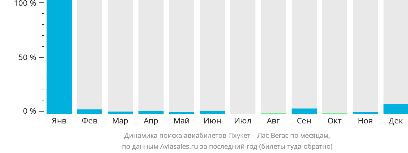 Динамика поиска авиабилетов из Пхукета в Лас-Вегас по месяцам
