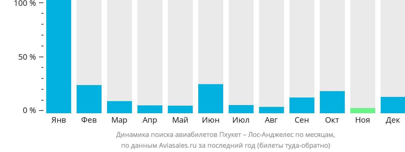 Динамика поиска авиабилетов из Пхукета в Лос-Анджелес по месяцам