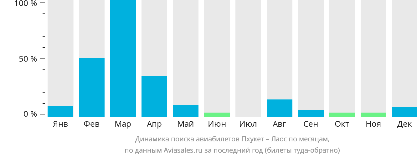 Динамика поиска авиабилетов из Пхукета в Лаос по месяцам
