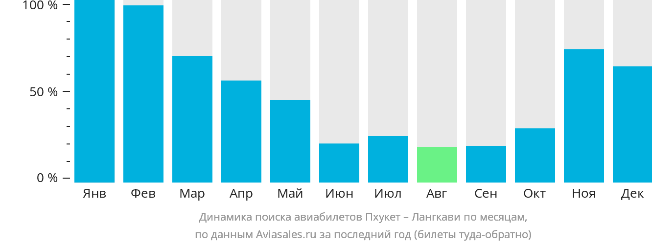 Динамика поиска авиабилетов из Пхукета на Лангкави по месяцам