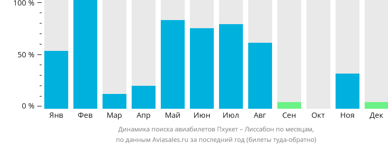 Динамика поиска авиабилетов из Пхукета в Лиссабон по месяцам