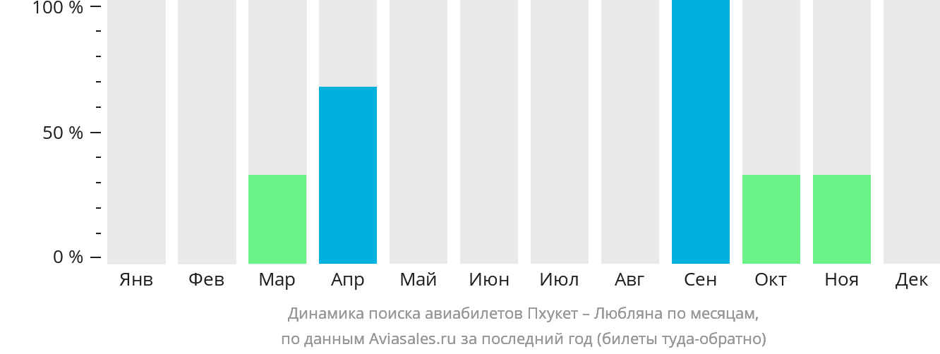 Динамика поиска авиабилетов из Пхукета в Любляну по месяцам