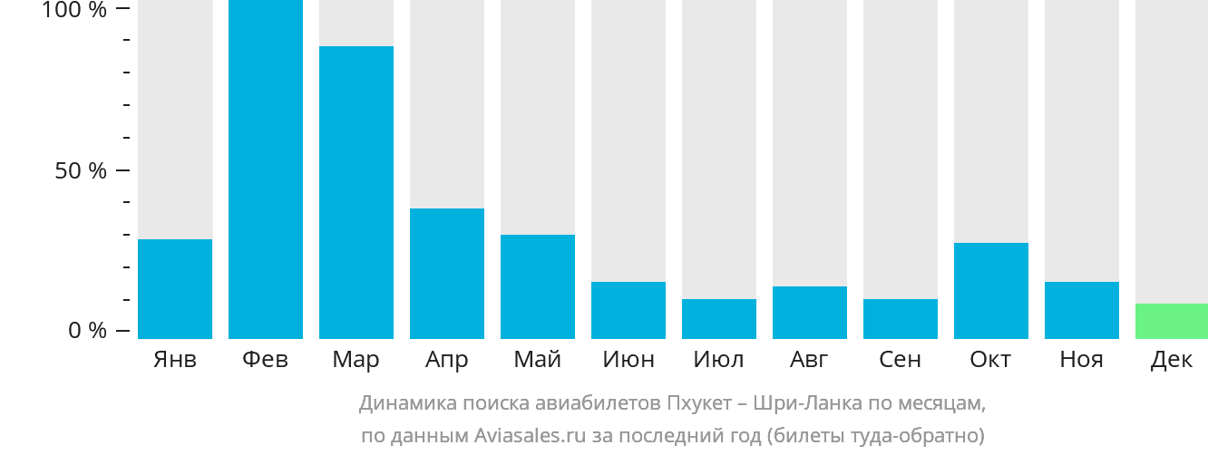 Динамика поиска авиабилетов из Пхукета на Шри-Ланку по месяцам