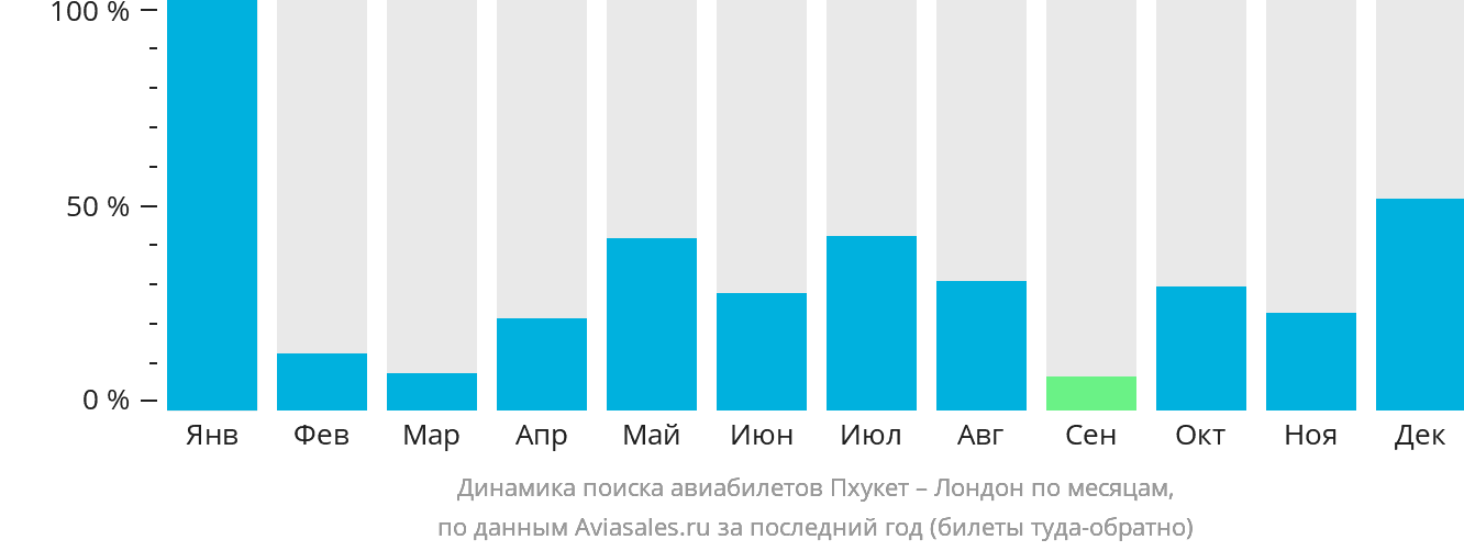 Динамика поиска авиабилетов из Пхукета в Лондон по месяцам