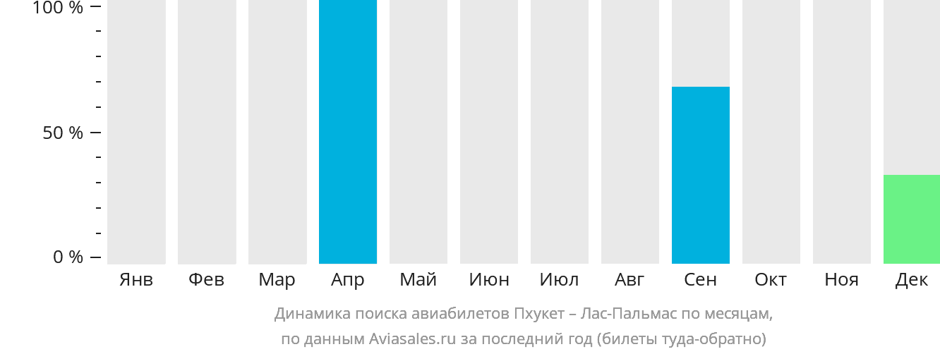 Динамика поиска авиабилетов из Пхукета в Лас-Пальмас по месяцам