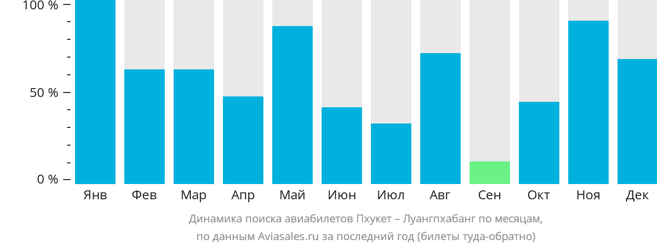 Динамика поиска авиабилетов из Пхукета в Луангпхабанг по месяцам