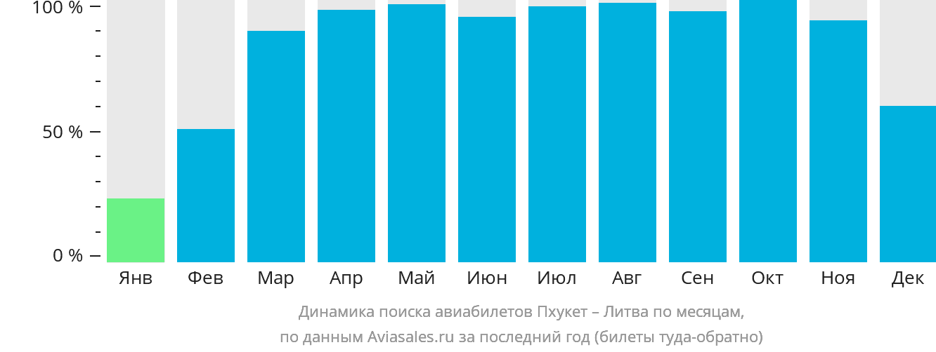 Динамика поиска авиабилетов из Пхукета в Литву по месяцам