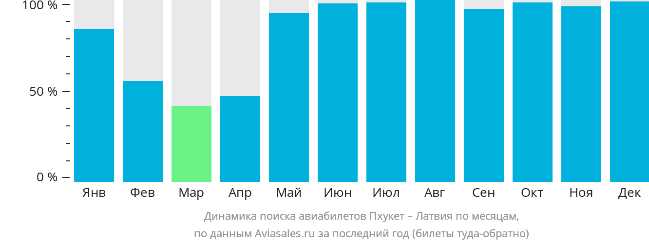 Динамика поиска авиабилетов из Пхукета в Латвию по месяцам