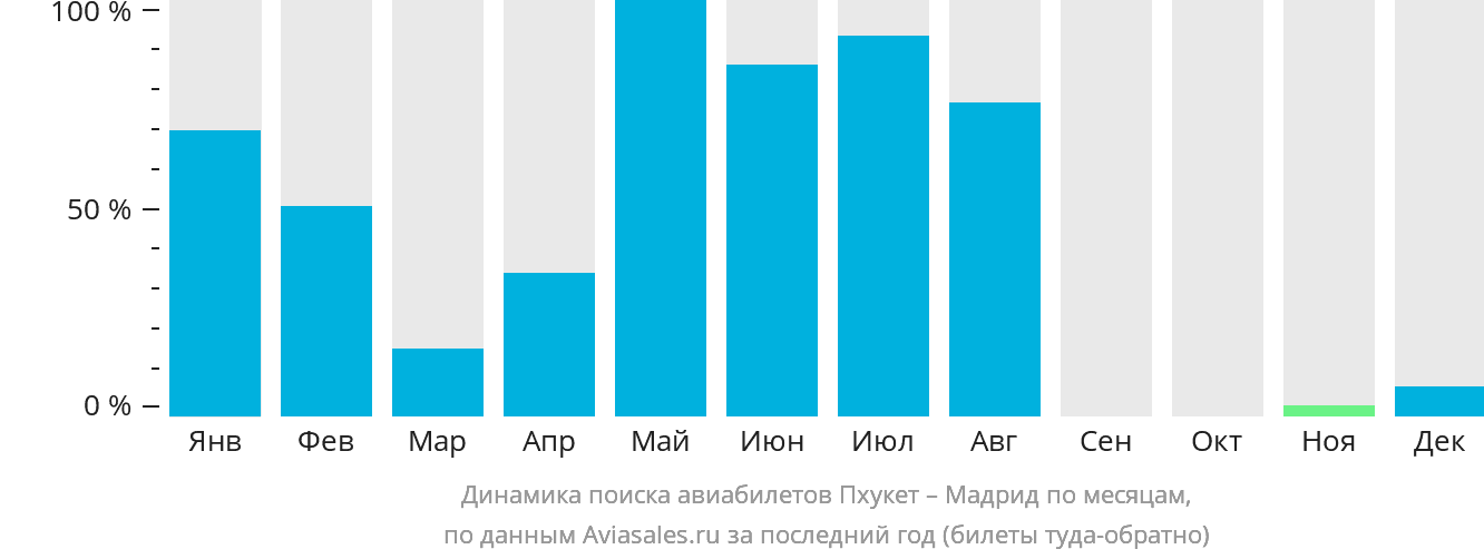 Динамика поиска авиабилетов из Пхукета в Мадрид по месяцам