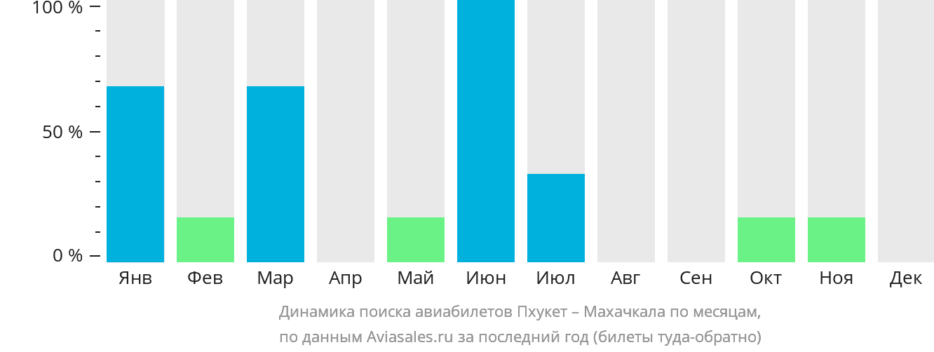 Динамика поиска авиабилетов из Пхукета в Махачкалу по месяцам