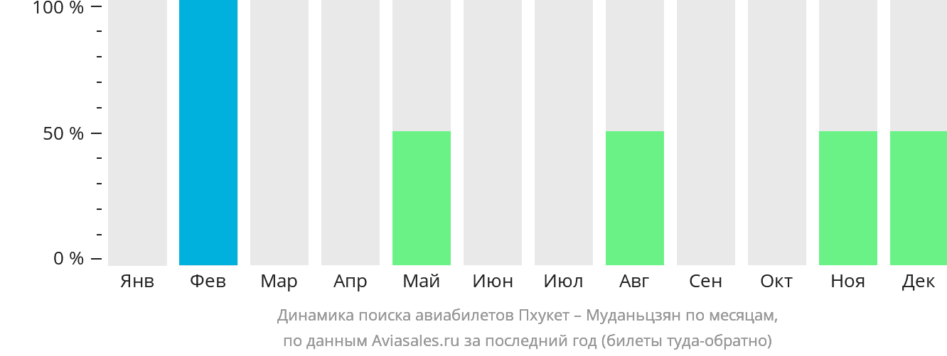 Динамика поиска авиабилетов из Пхукета в Муданьцзян по месяцам