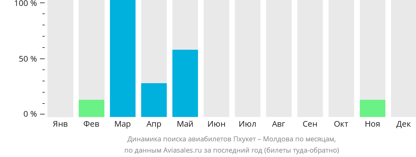 Динамика поиска авиабилетов из Пхукета в Молдову по месяцам