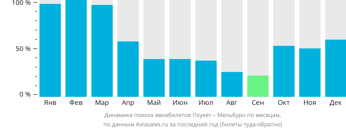 Динамика поиска авиабилетов из Пхукета в Мельбурн по месяцам
