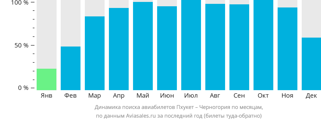 Динамика поиска авиабилетов из Пхукета в Черногорию по месяцам