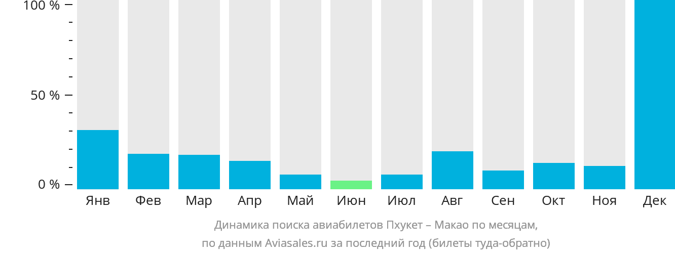 Динамика поиска авиабилетов из Пхукета в Макао по месяцам