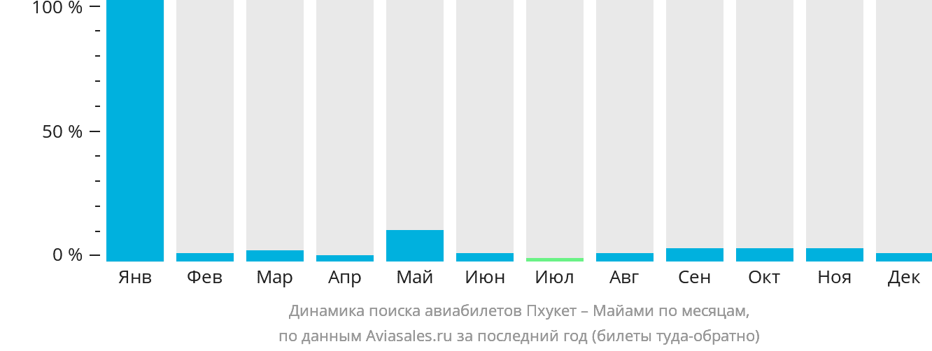 Динамика поиска авиабилетов из Пхукета в Майами по месяцам