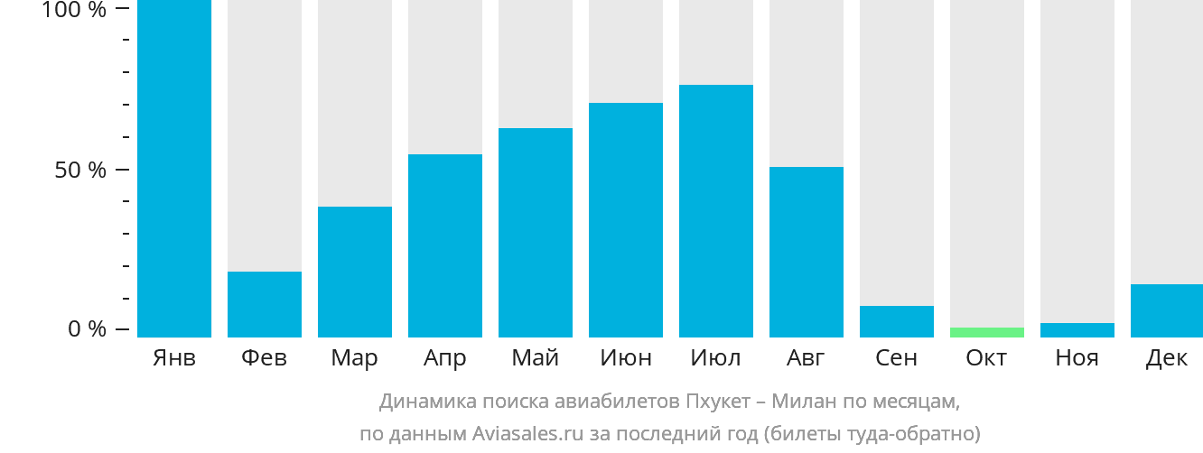 Динамика поиска авиабилетов из Пхукета в Милан по месяцам