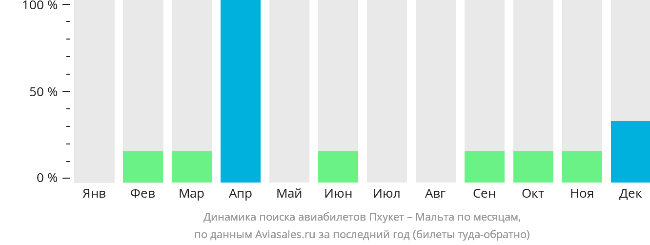 Динамика поиска авиабилетов из Пхукета на Мальту по месяцам