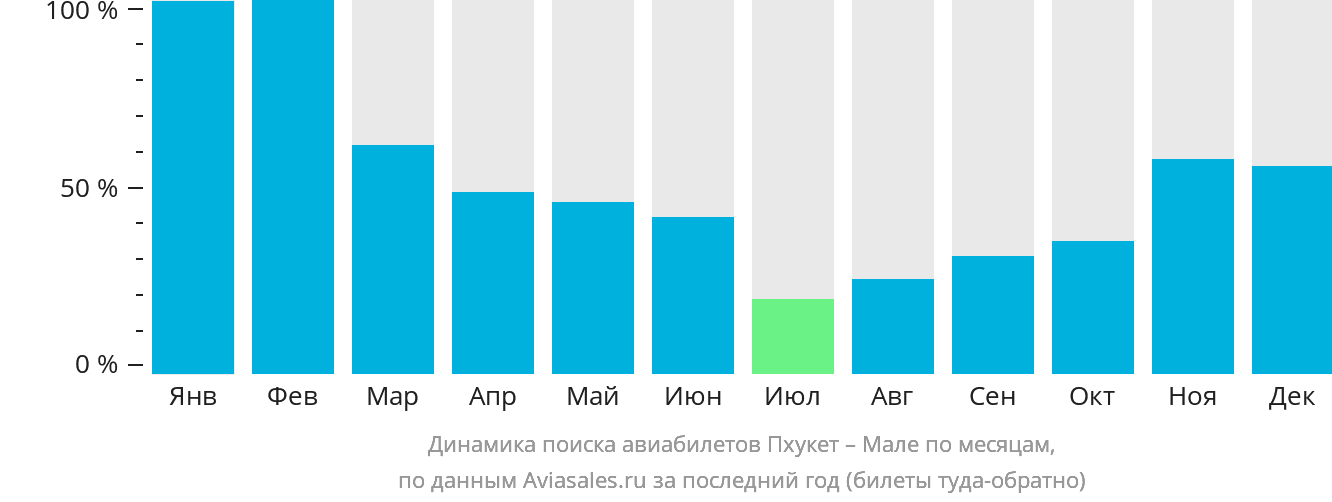 Динамика поиска авиабилетов из Пхукета в Мале по месяцам