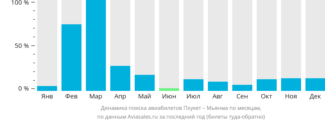 Динамика поиска авиабилетов из Пхукета в Мьянму по месяцам