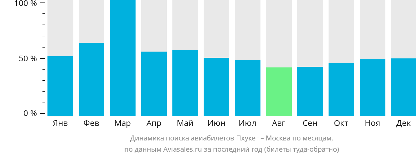 Динамика поиска авиабилетов из Пхукета в Москву по месяцам
