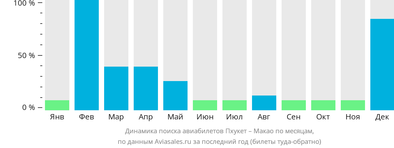 Динамика поиска авиабилетов из Пхукета в Макао по месяцам
