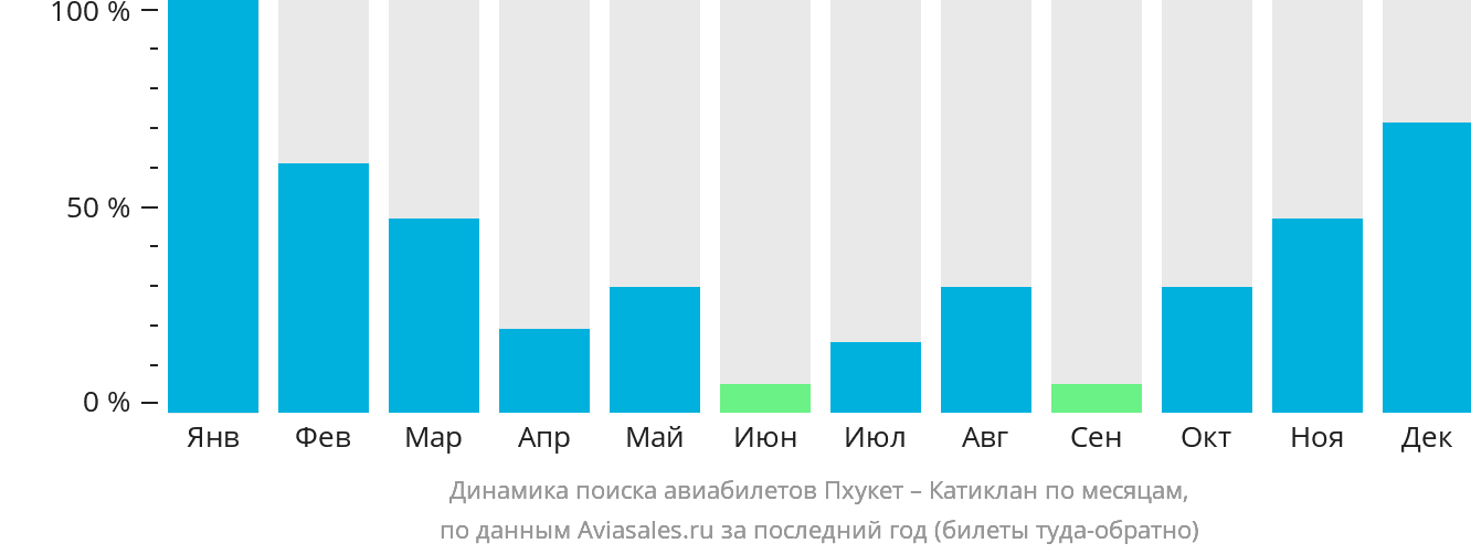 Динамика поиска авиабилетов из Пхукета в Катиклан по месяцам