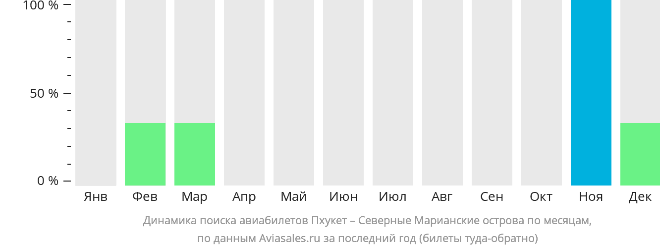 Динамика поиска авиабилетов из Пхукета на Северные Марианские острова по месяцам