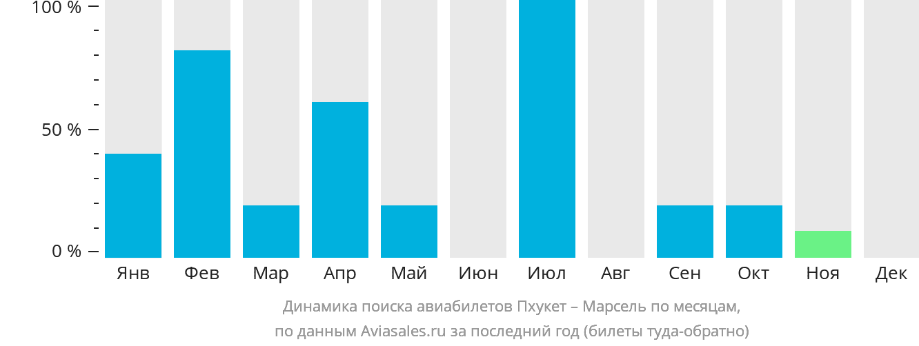 Динамика поиска авиабилетов из Пхукета в Марсель по месяцам