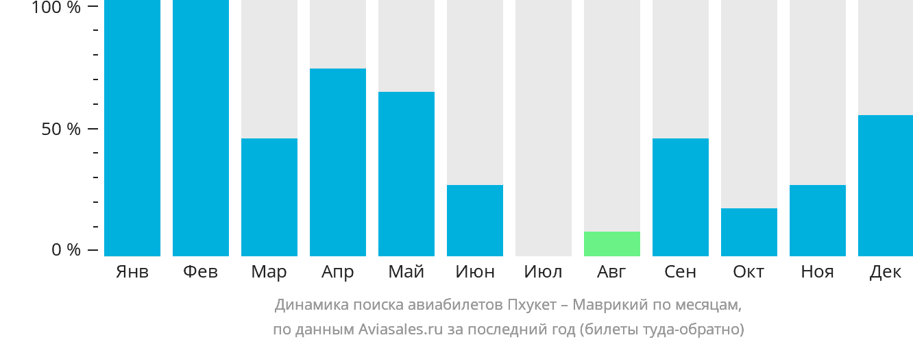 Динамика поиска авиабилетов из Пхукета в Маврикий по месяцам