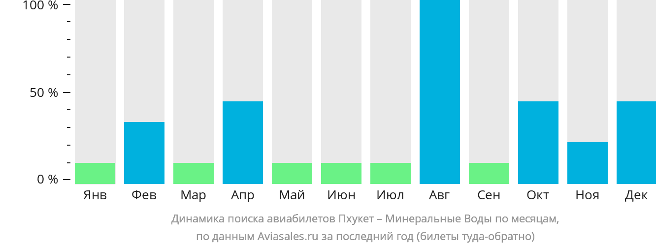 Динамика поиска авиабилетов из Пхукета в Минеральные Воды по месяцам