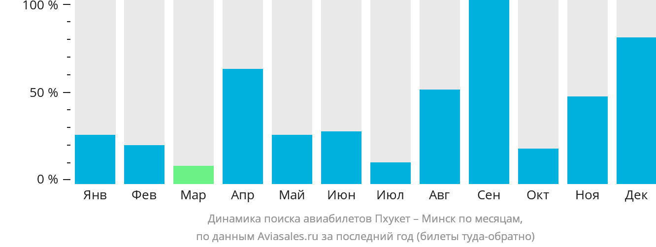 Динамика поиска авиабилетов из Пхукета в Минск по месяцам