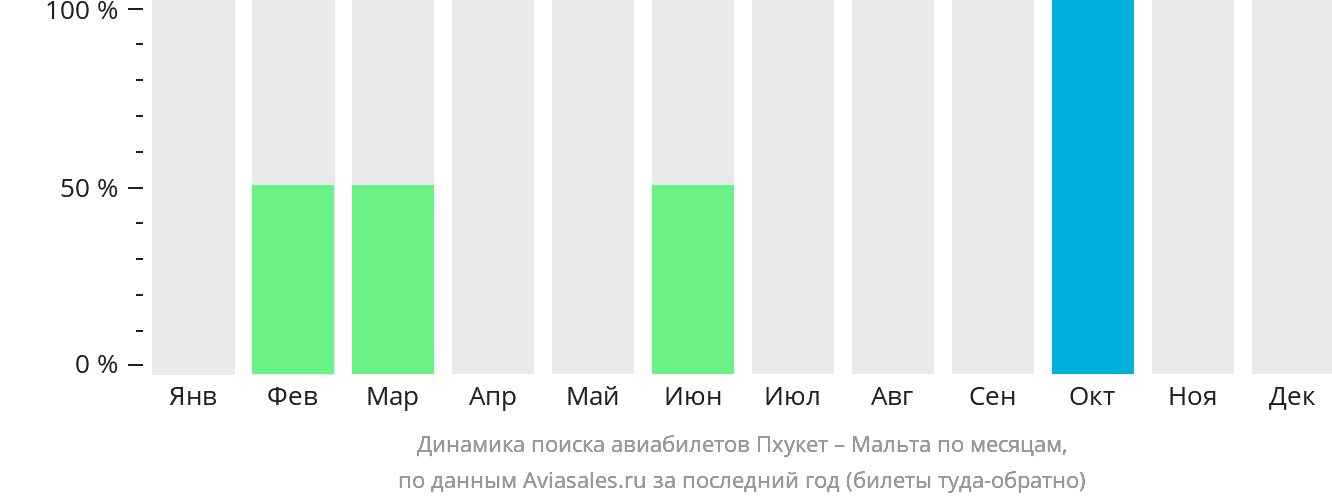 Динамика поиска авиабилетов из Пхукета на Мальту по месяцам