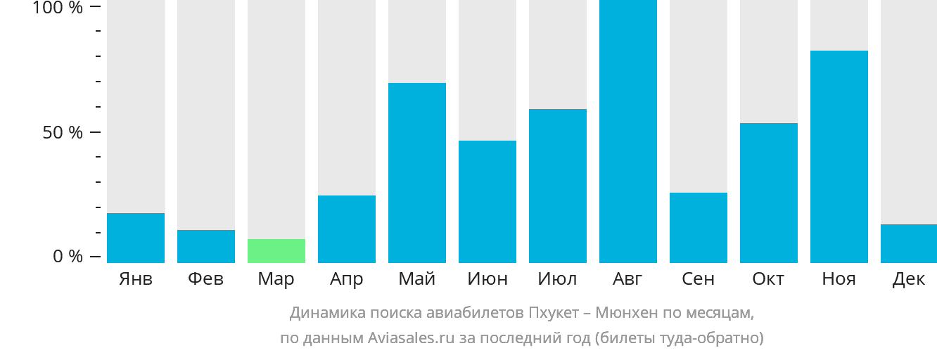 Динамика поиска авиабилетов из Пхукета в Мюнхен по месяцам