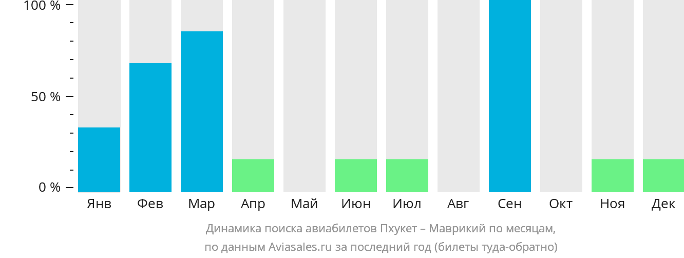 Динамика поиска авиабилетов из Пхукета на Маврикий по месяцам