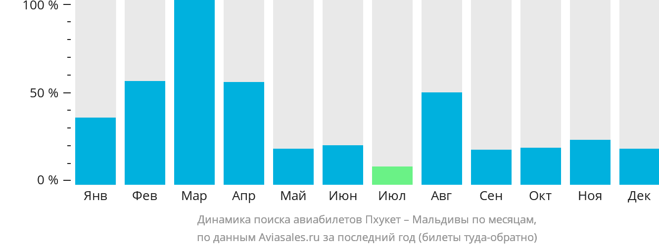 Динамика поиска авиабилетов из Пхукета на Мальдивы по месяцам