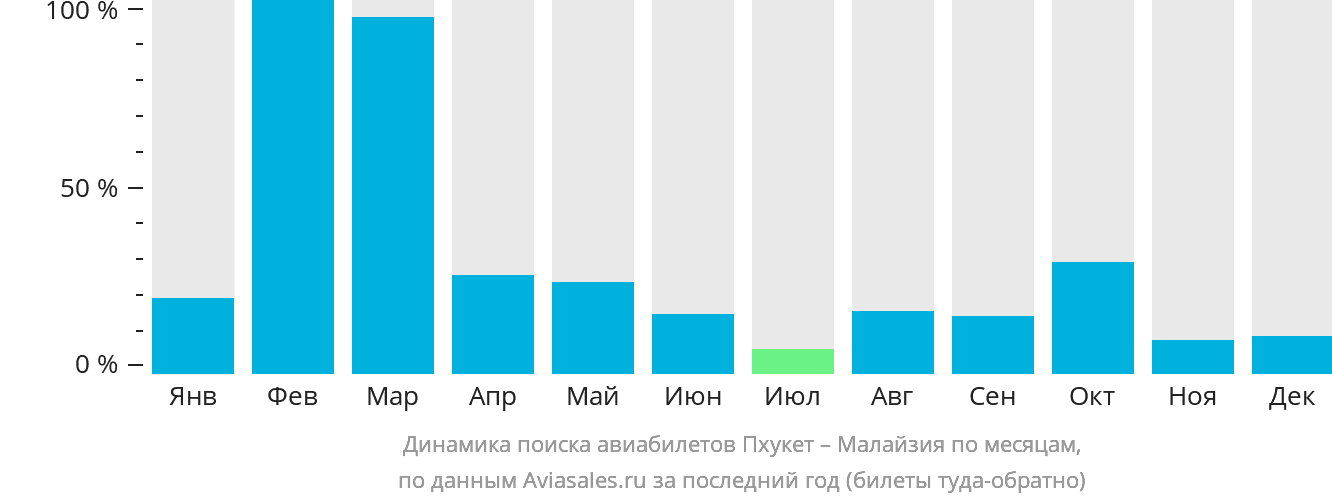Динамика поиска авиабилетов из Пхукета в Малайзию по месяцам