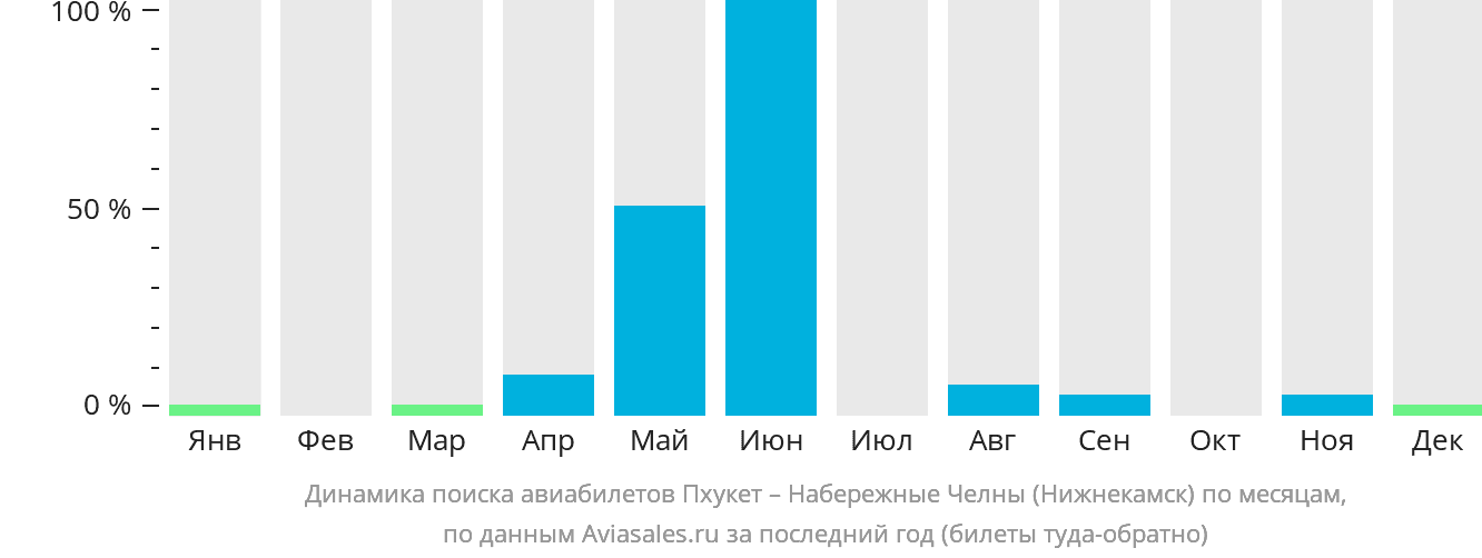 Динамика поиска авиабилетов из Пхукета в Набережные Челны (Нижнекамск) по месяцам