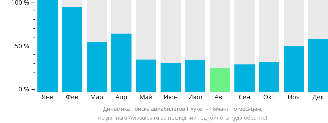 Динамика поиска авиабилетов из Пхукета в Нячанг по месяцам