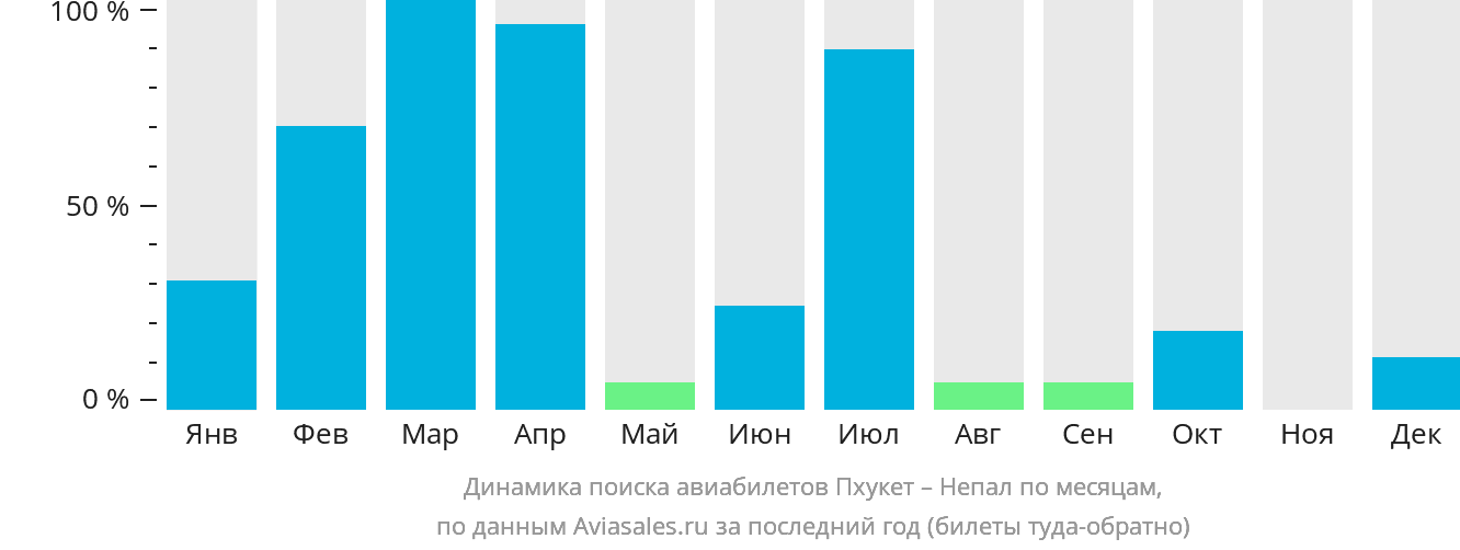 Динамика поиска авиабилетов из Пхукета в Непал по месяцам