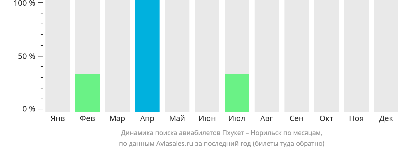 Динамика поиска авиабилетов из Пхукета в Норильск по месяцам