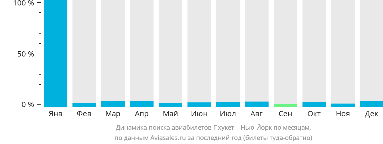 Динамика поиска авиабилетов из Пхукета в Нью-Йорк по месяцам
