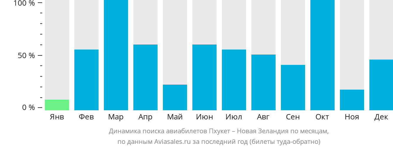 Динамика поиска авиабилетов из Пхукета в Новую Зеландию по месяцам