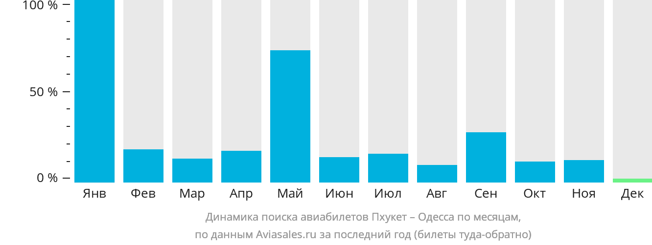 Динамика поиска авиабилетов из Пхукета в Одессу по месяцам