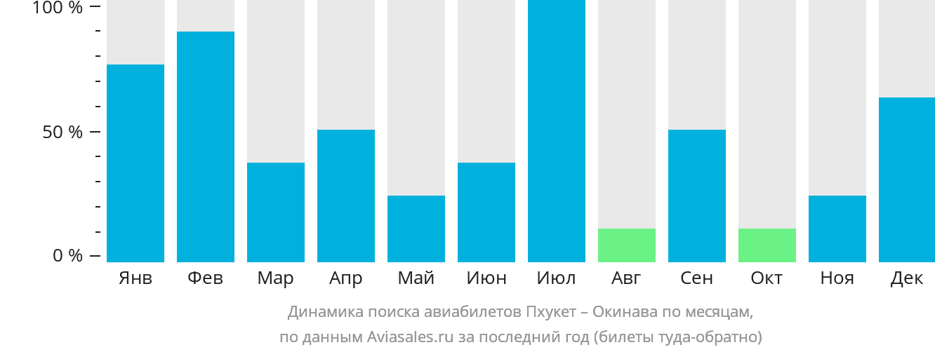 Динамика поиска авиабилетов из Пхукета на Окинаву по месяцам