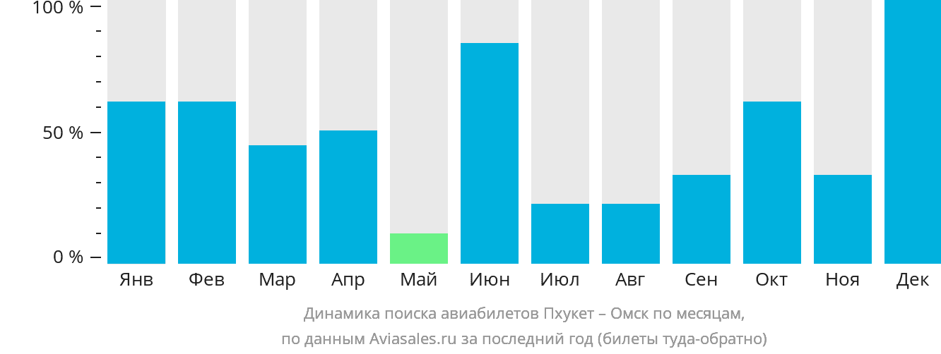 Динамика поиска авиабилетов из Пхукета в Омск по месяцам