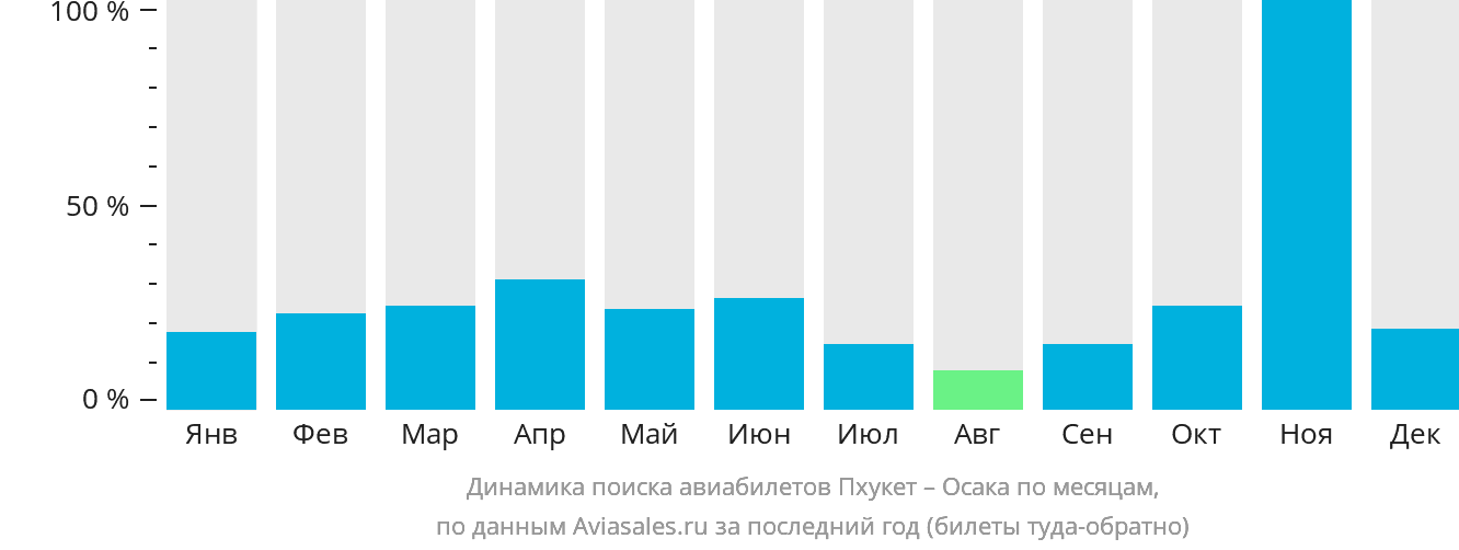 Динамика поиска авиабилетов из Пхукета в Осаку по месяцам