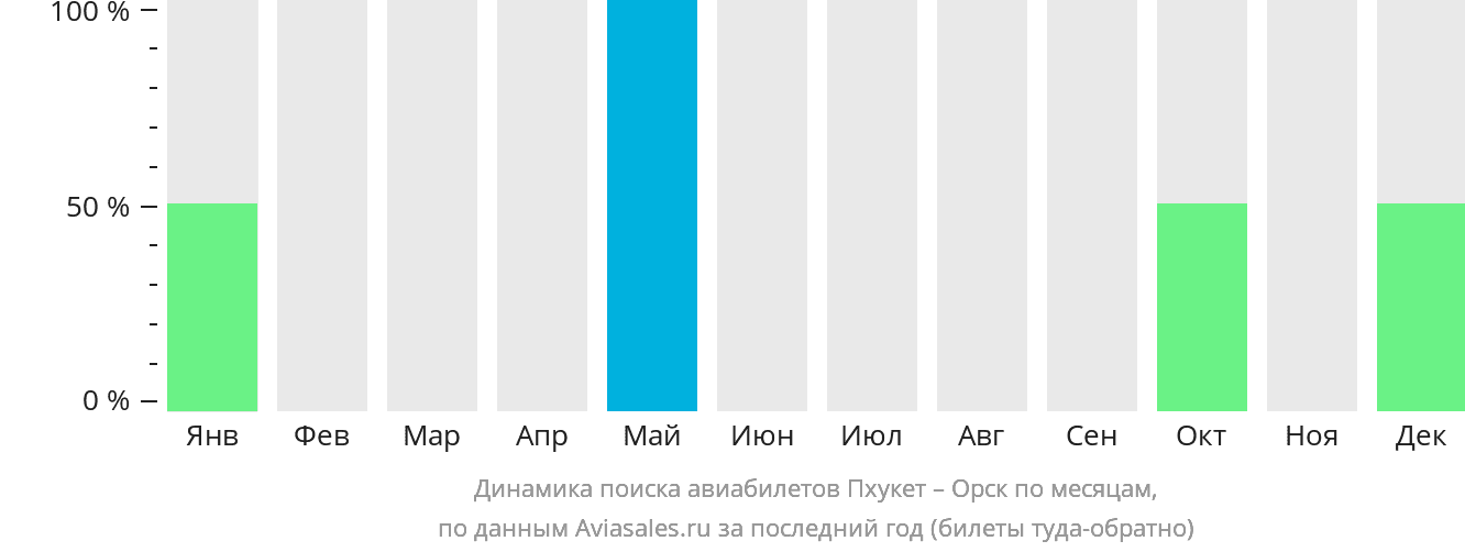 Динамика поиска авиабилетов из Пхукета в Орск по месяцам