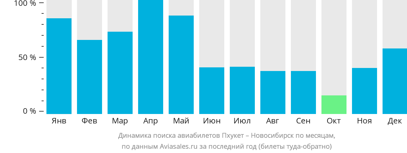 Динамика поиска авиабилетов из Пхукета в Новосибирск по месяцам