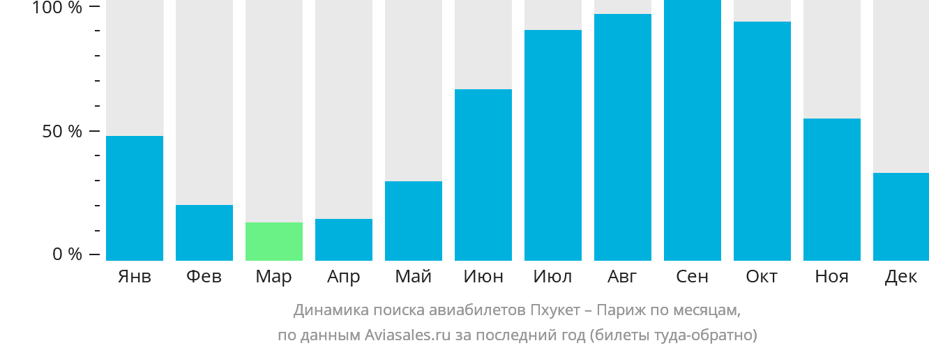 Динамика поиска авиабилетов из Пхукета в Париж по месяцам